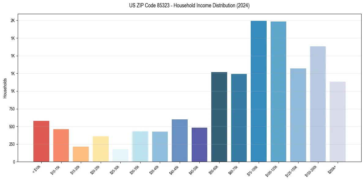 Income Distribution for 