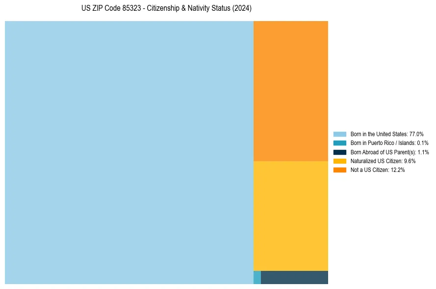 Nativity Treemap for 