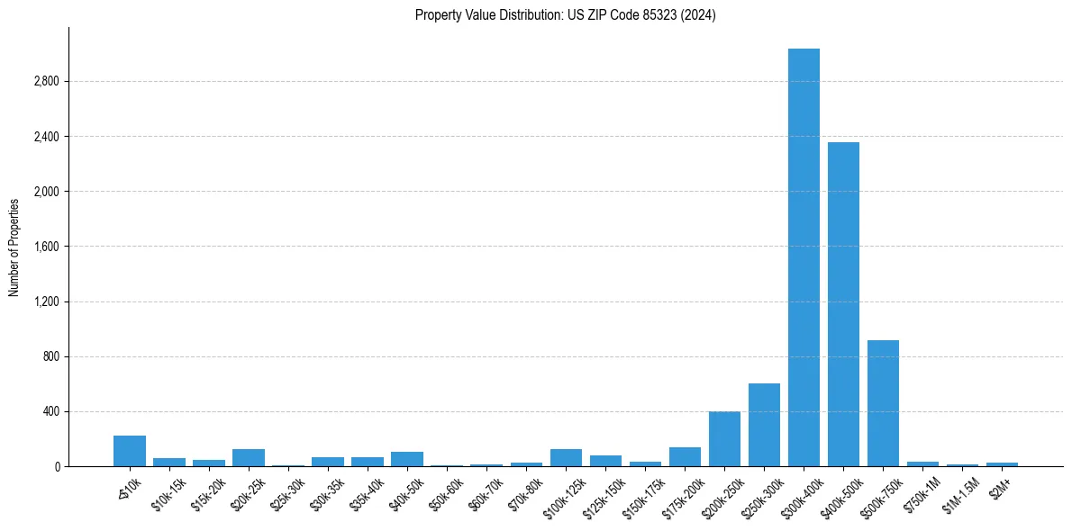 Value Distribution for 