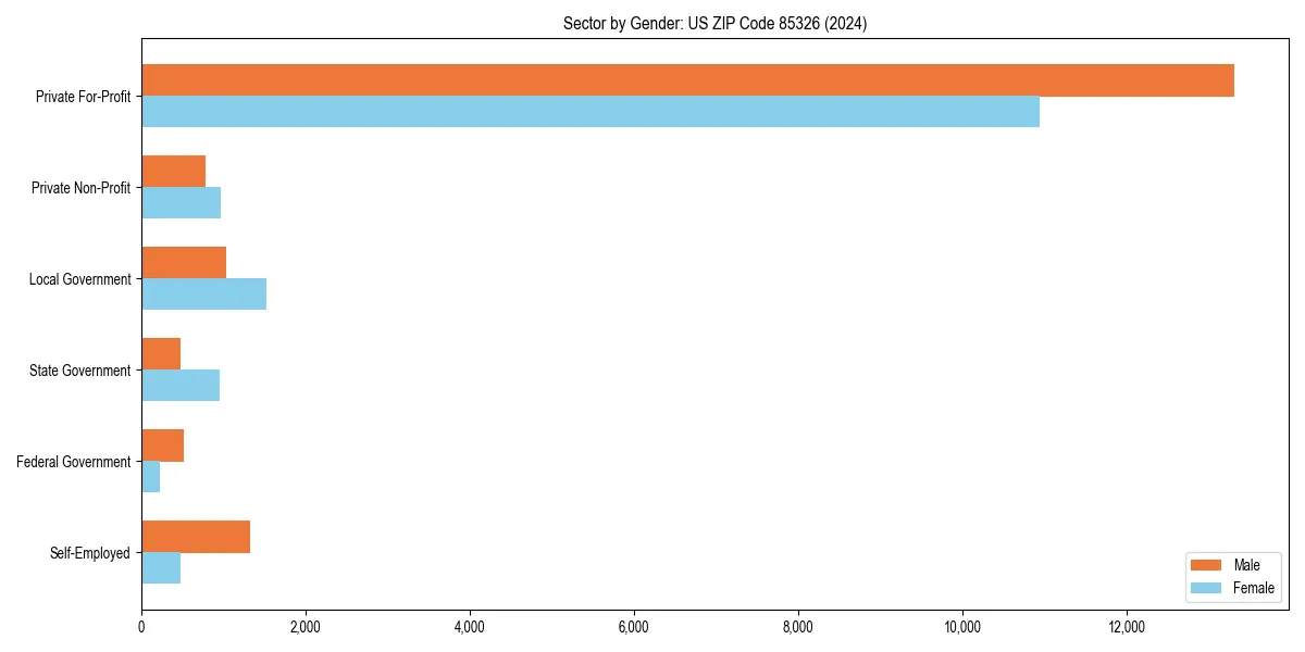 Employment sector breakdown by gender in 