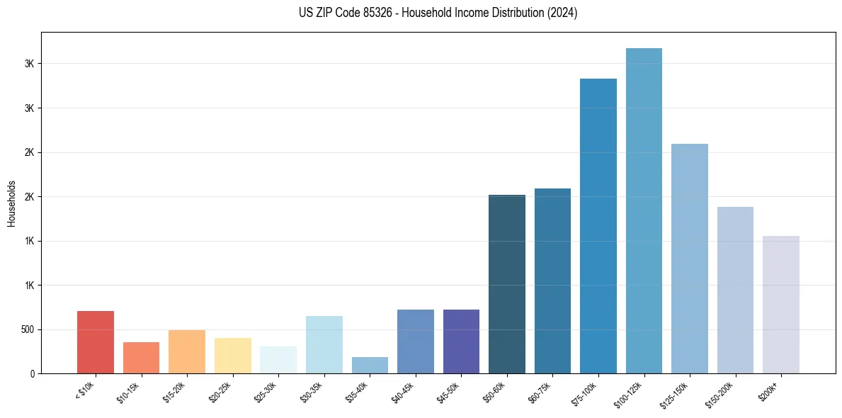 Income Distribution for 