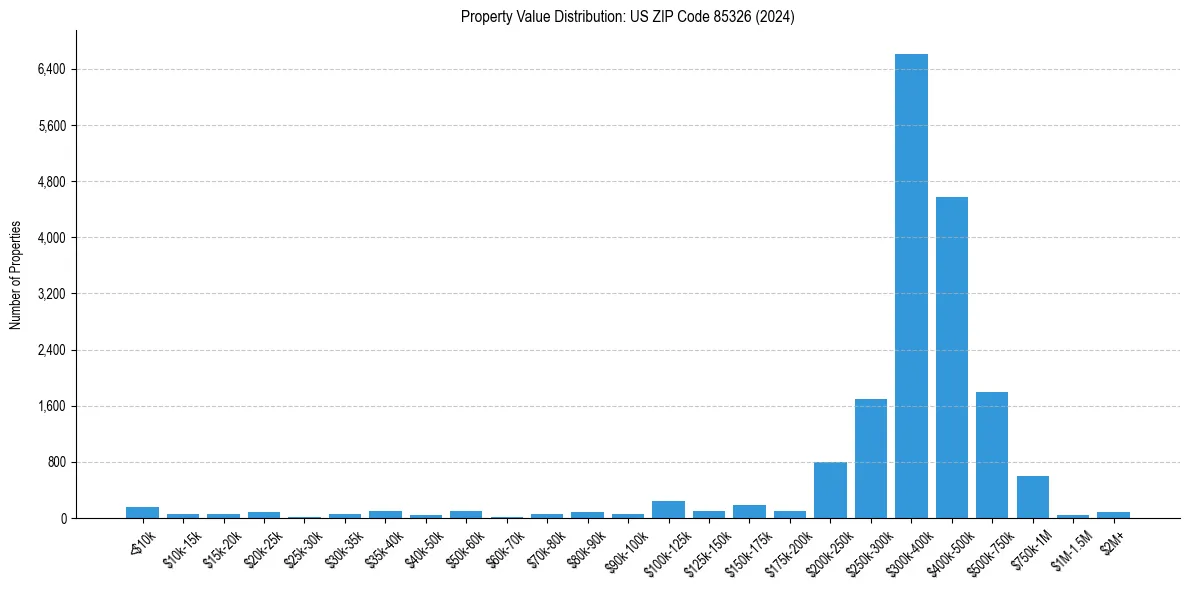 Value Distribution for 