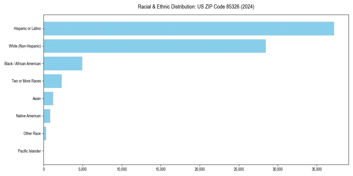 Bar chart showing racial distribution in  for 2024