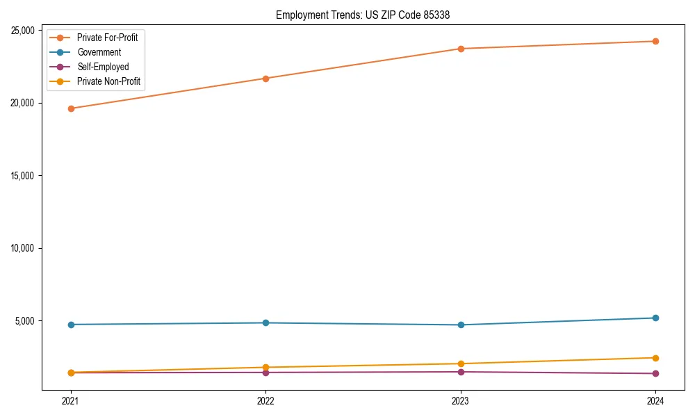 Long-term employment trends in 
