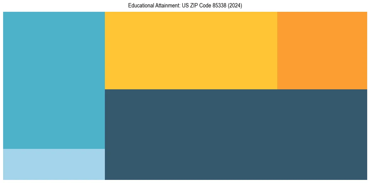 Education Treemap for  in 2024