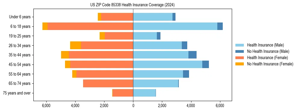 Health insurance pyramid for US ZIP Code 85338