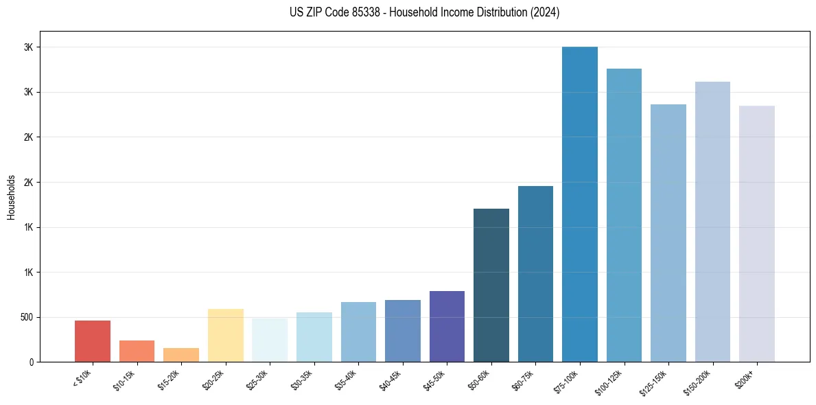 Income Distribution for 