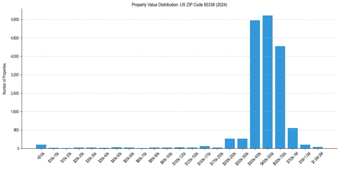Value Distribution for 