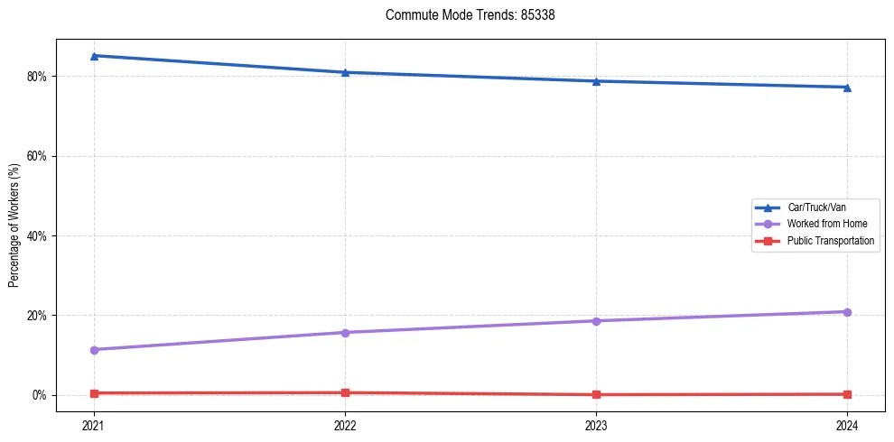 Transportation trends in US ZIP Code 85338