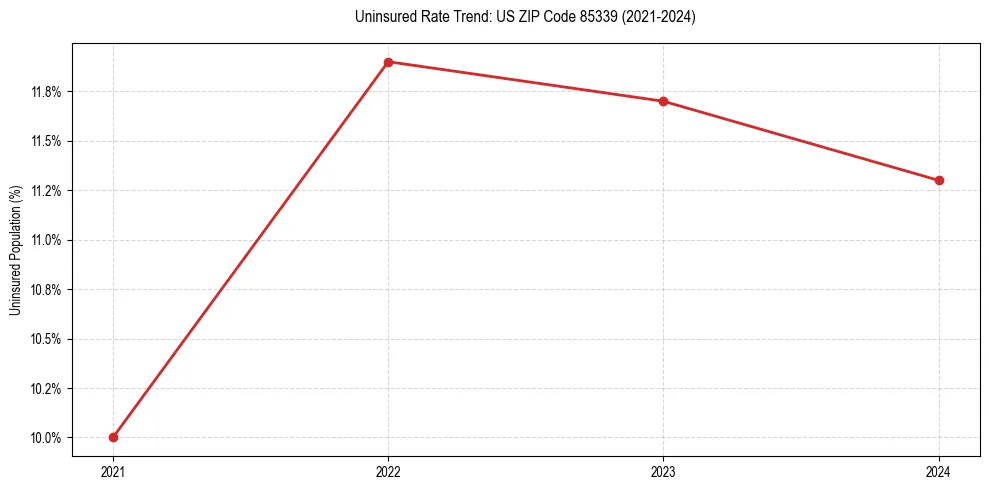 Uninsured trend chart for US ZIP Code 85339