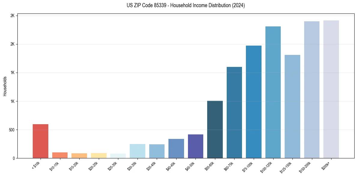 Income Distribution for 