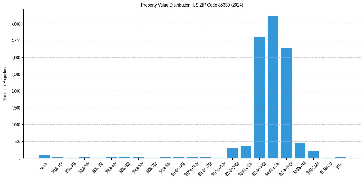 Value Distribution for 