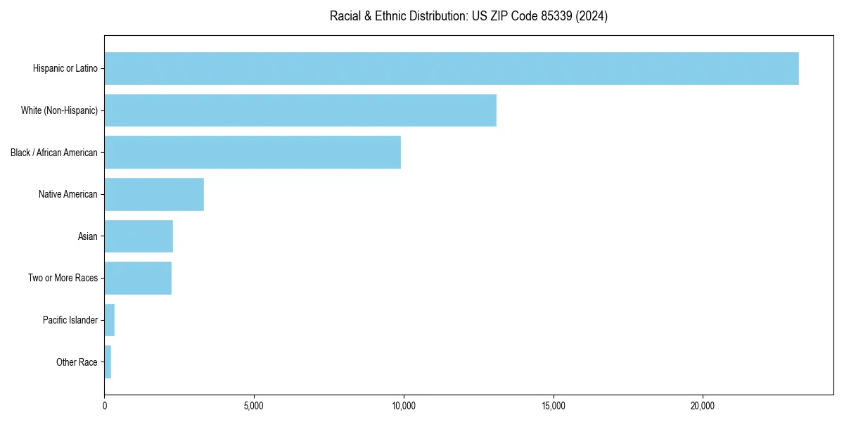 Bar chart showing racial distribution in  for 2024