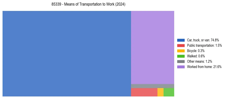 Commute modes in US ZIP Code 85339