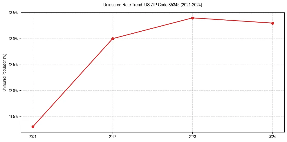 Uninsured trend chart for US ZIP Code 85345