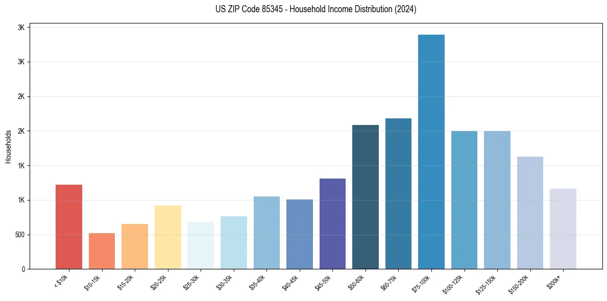 Income Distribution for 