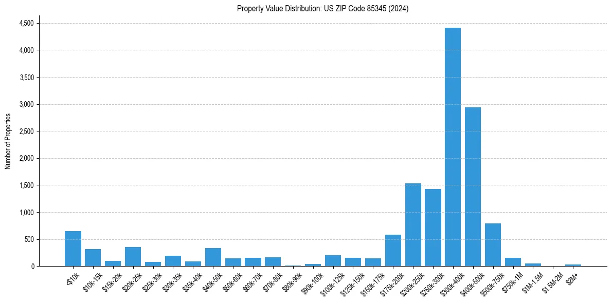 Value Distribution for 