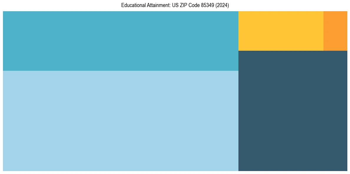 Education Treemap for  in 2024