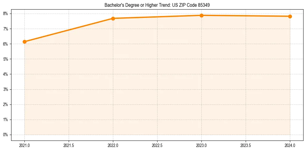 Trend chart showing bachelor degree growth in 