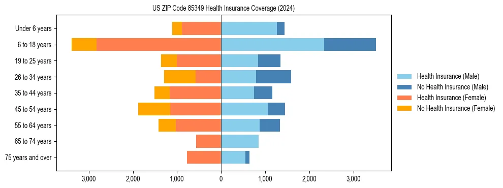 Health insurance pyramid for US ZIP Code 85349