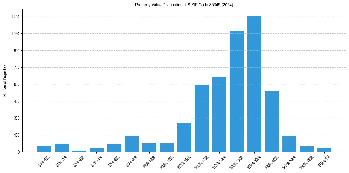 Value Distribution for 