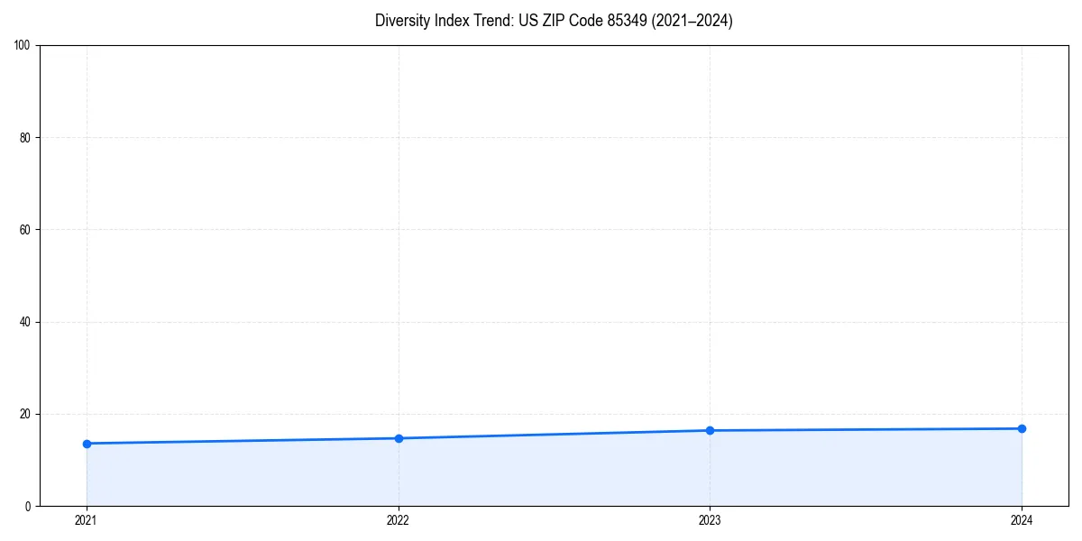 Line chart showing diversity index trends for 