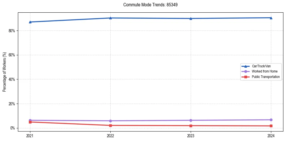 Transportation trends in US ZIP Code 85349