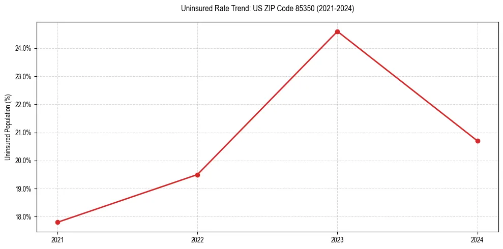 Uninsured trend chart for US ZIP Code 85350
