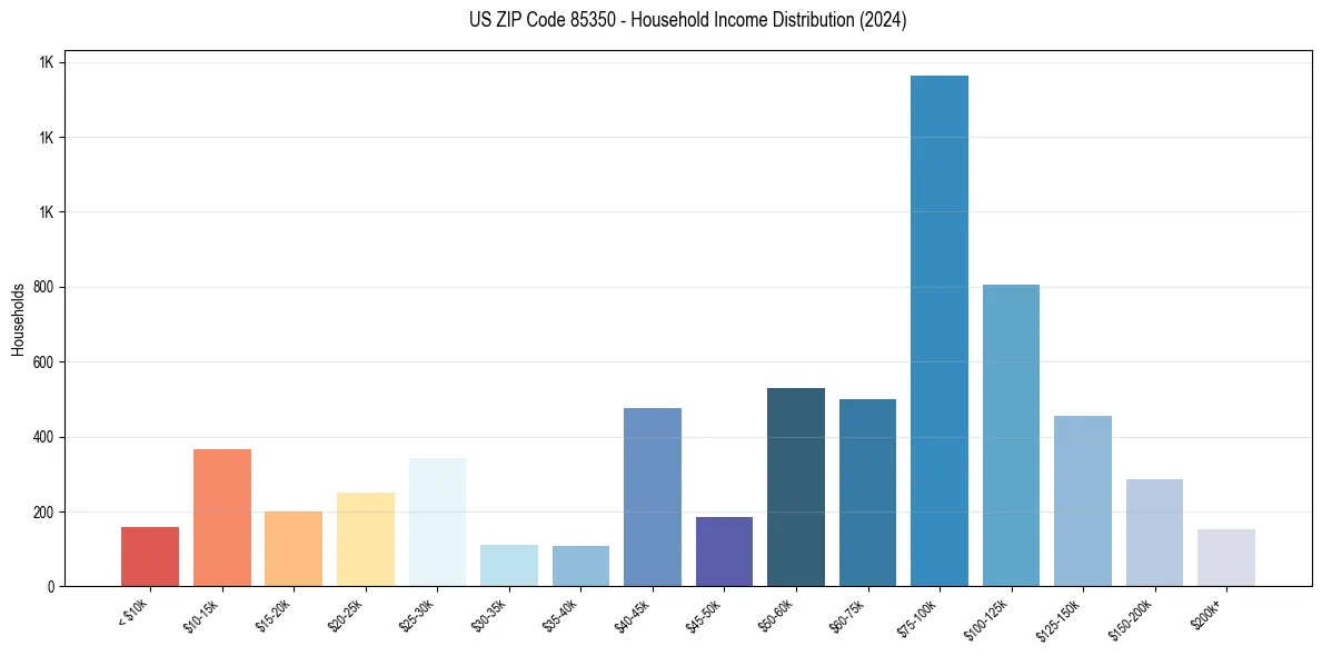 Income Distribution for 