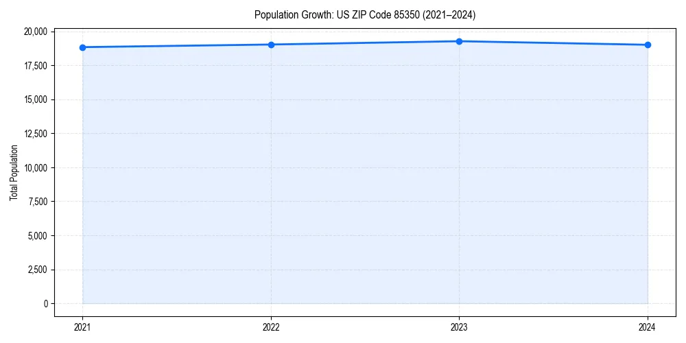 Population trends in 