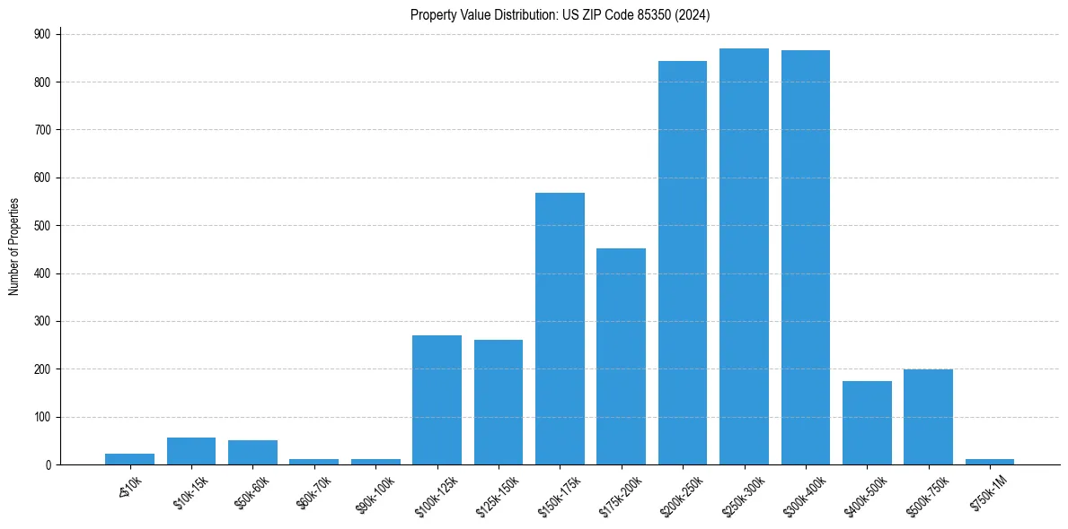 Value Distribution for 
