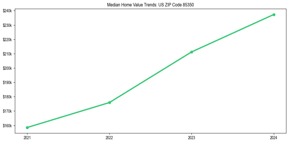Median property value trends in 