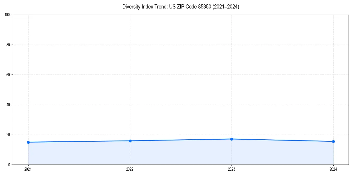Line chart showing diversity index trends for 