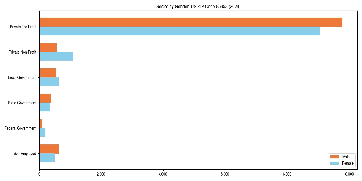 Employment sector breakdown by gender in 
