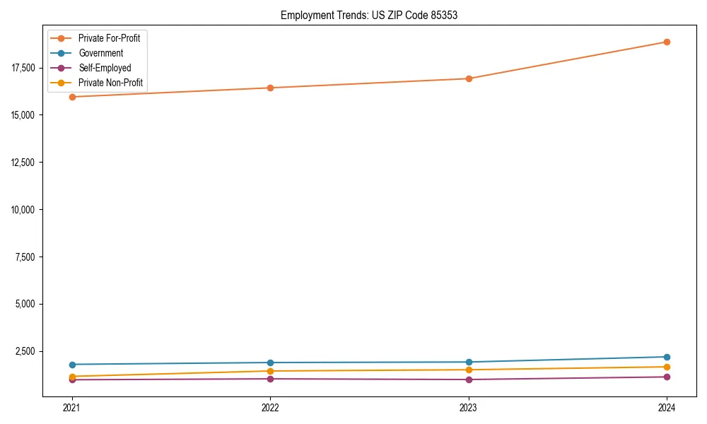 Long-term employment trends in 
