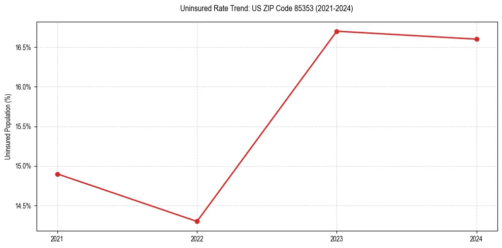 Uninsured trend chart for US ZIP Code 85353
