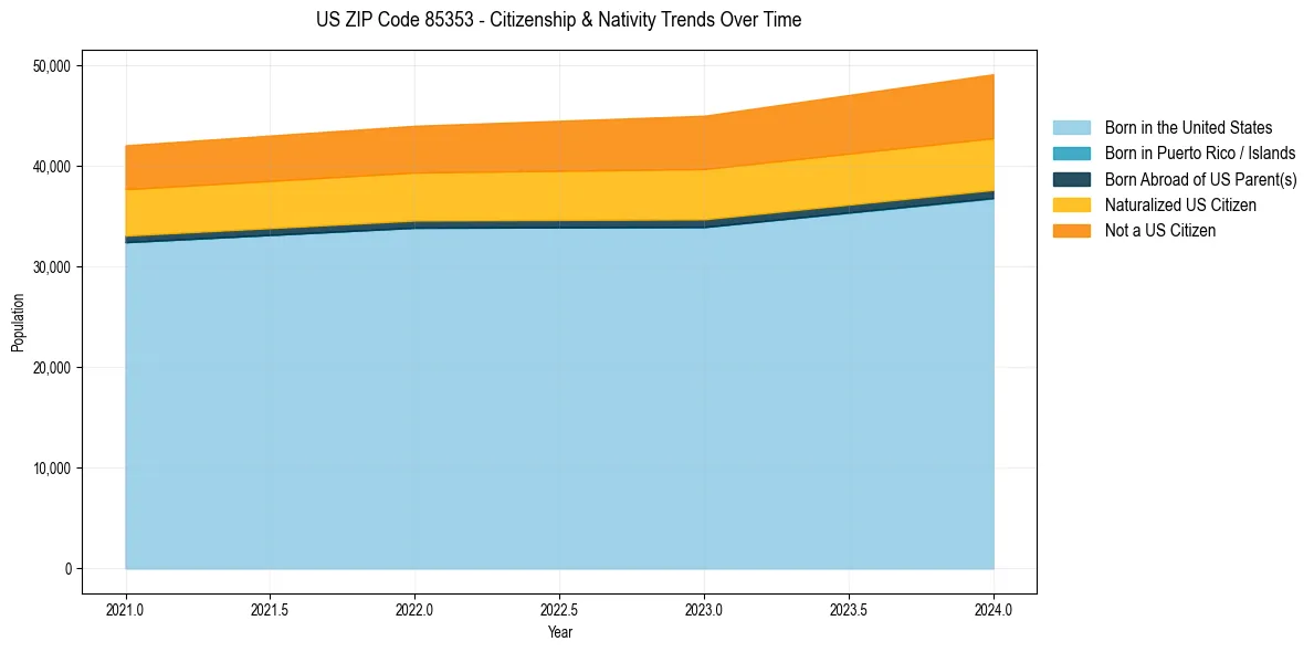 Historical nativity trends for 