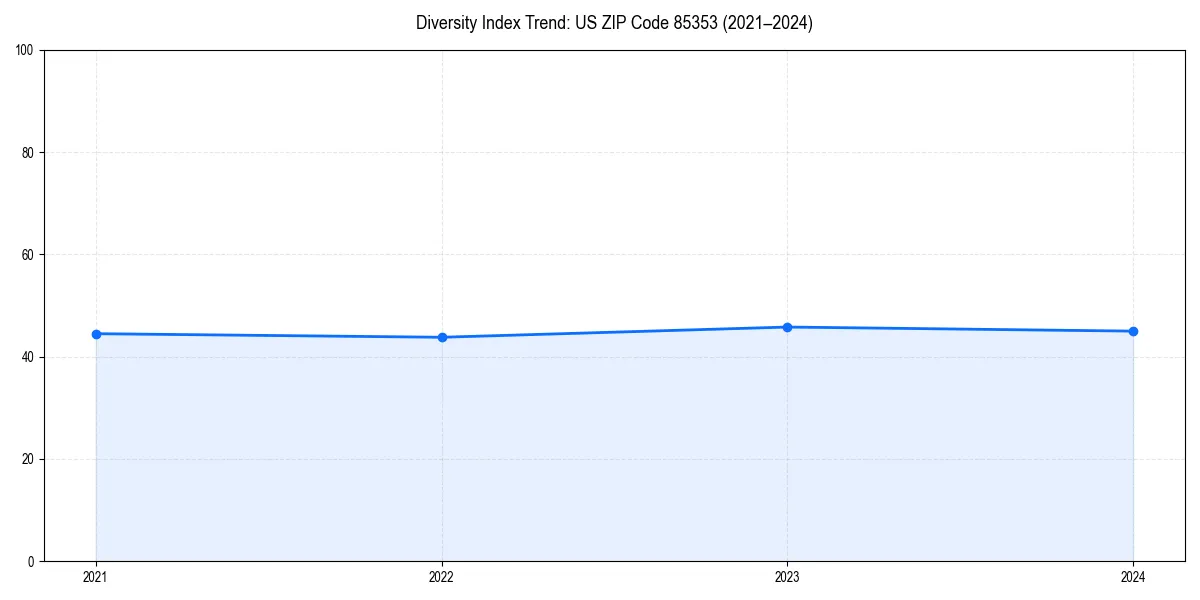 Line chart showing diversity index trends for 