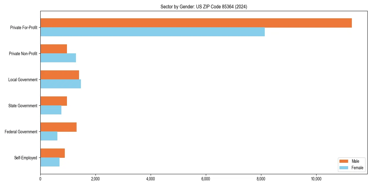Employment sector breakdown by gender in 
