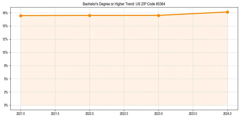 Trend chart showing bachelor degree growth in 