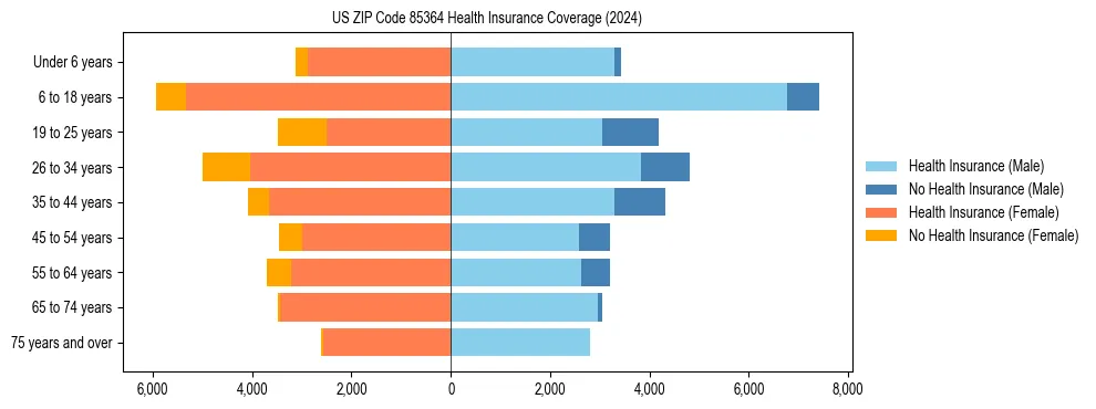 Health insurance pyramid for US ZIP Code 85364