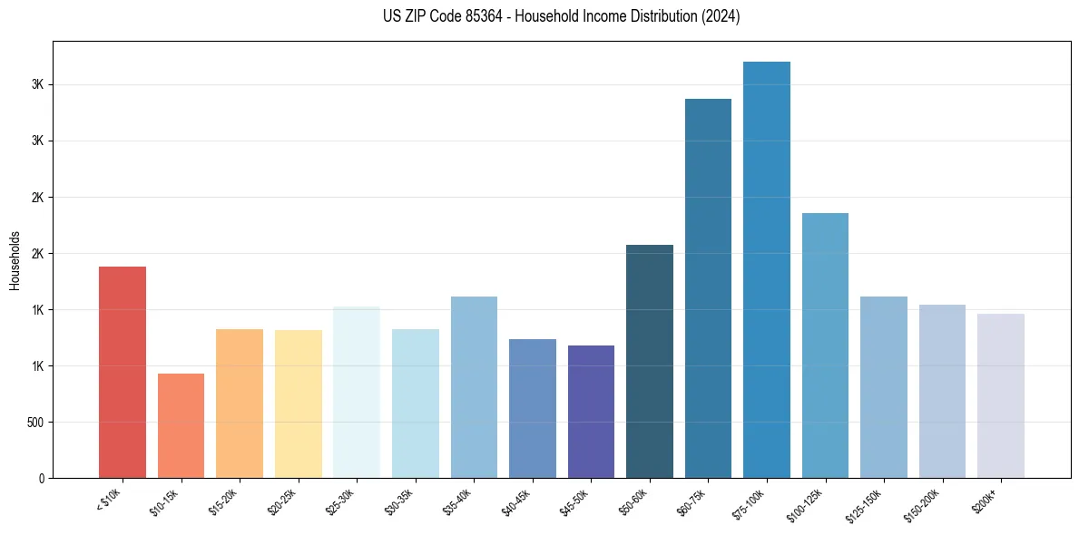 Income Distribution for 