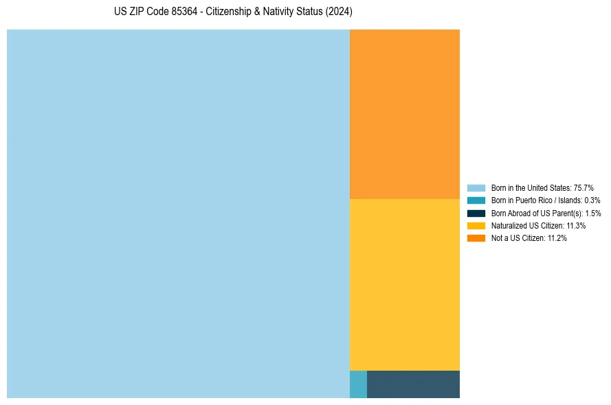 Nativity Treemap for 