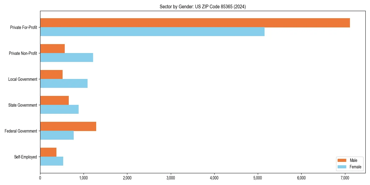Employment sector breakdown by gender in 