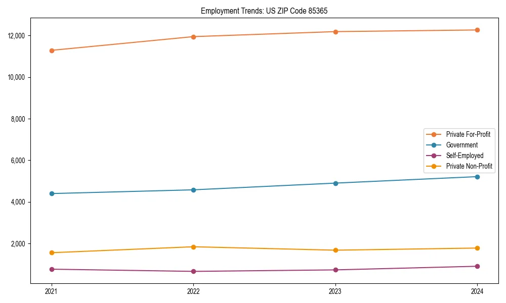 Long-term employment trends in 