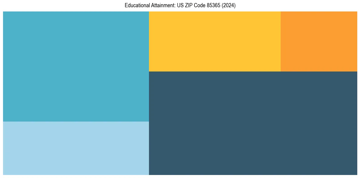 Education Treemap for  in 2024