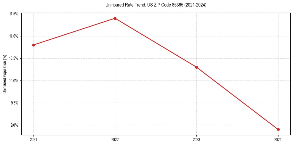Uninsured trend chart for US ZIP Code 85365