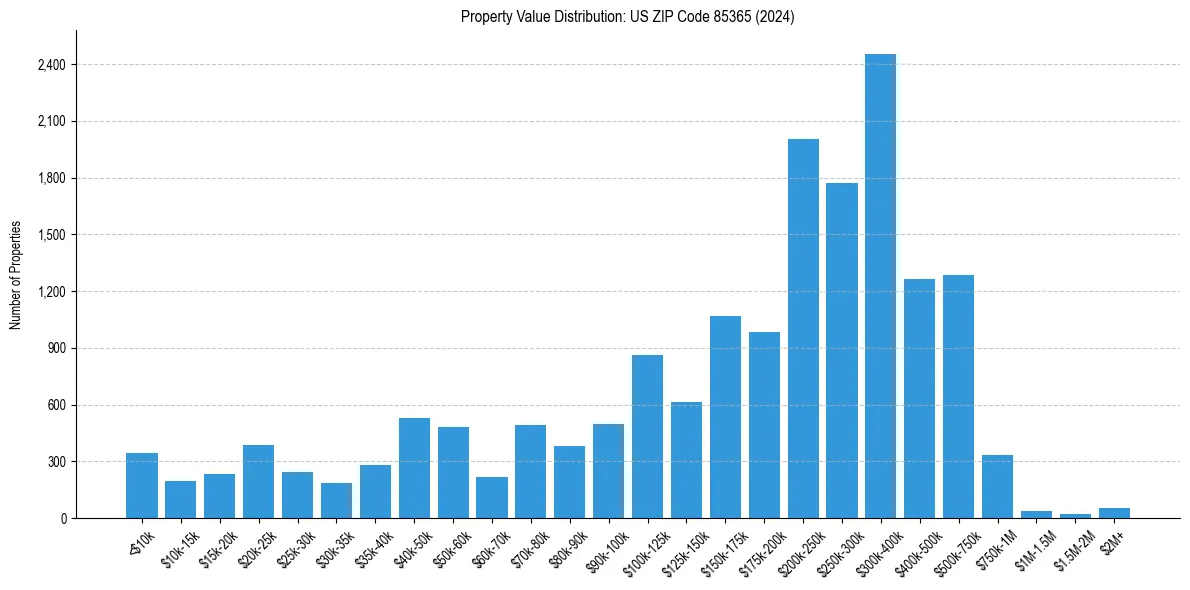 Value Distribution for 