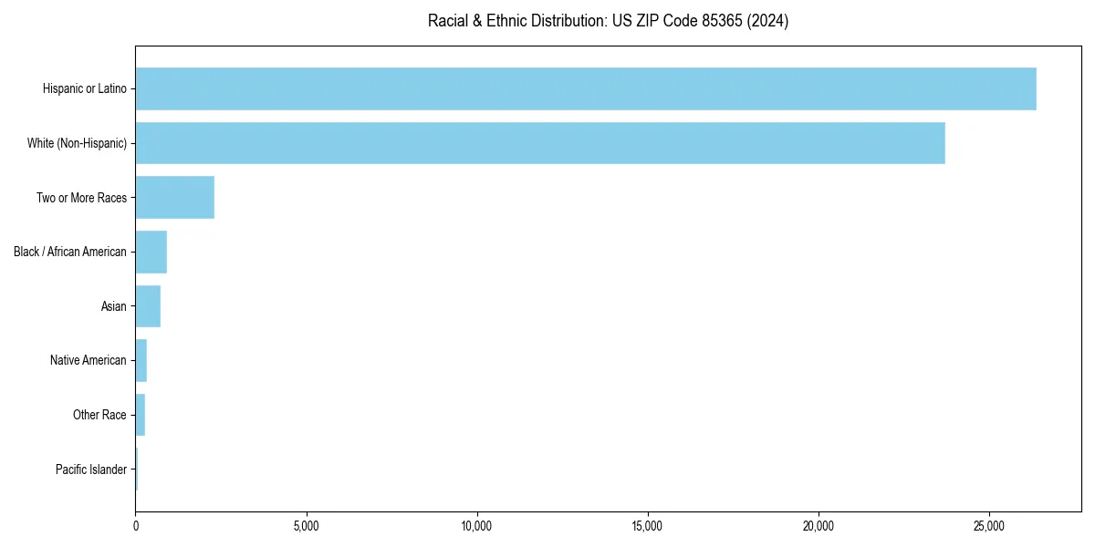 Bar chart showing racial distribution in  for 2024