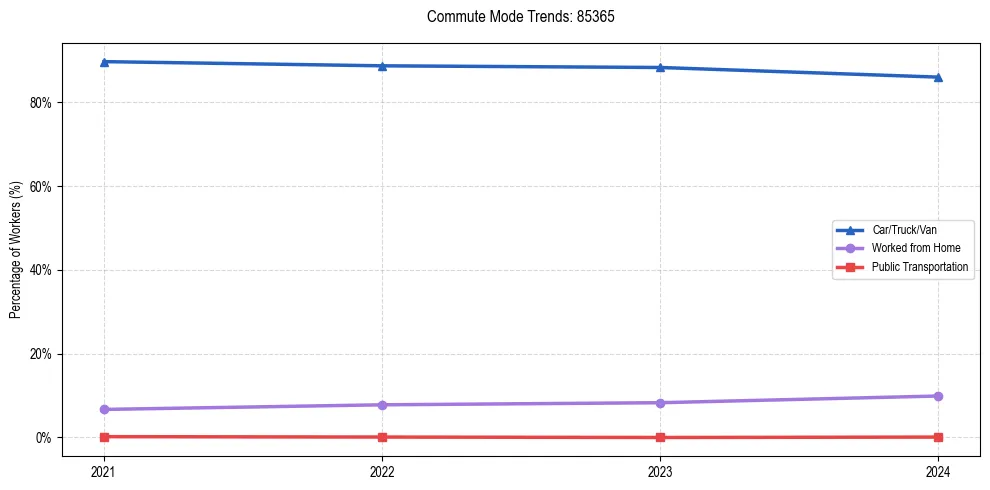 Transportation trends in US ZIP Code 85365